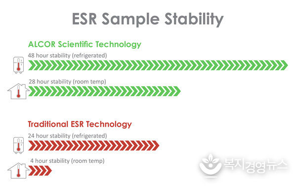 Erythrocyte Sedimentation Rate Sample Stability