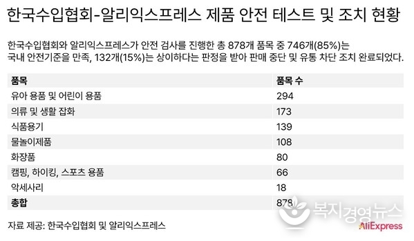 한국수입협회-알리익스프레스 제품 안전 테스트 및 조치 현황