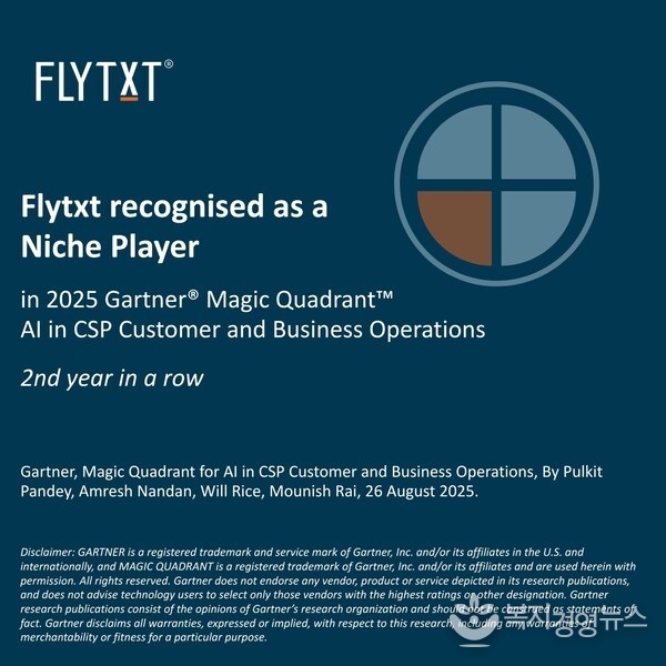 Flytxt mentioned in 2025 Gartner® Magic Quadrant™ for second consecutive year
